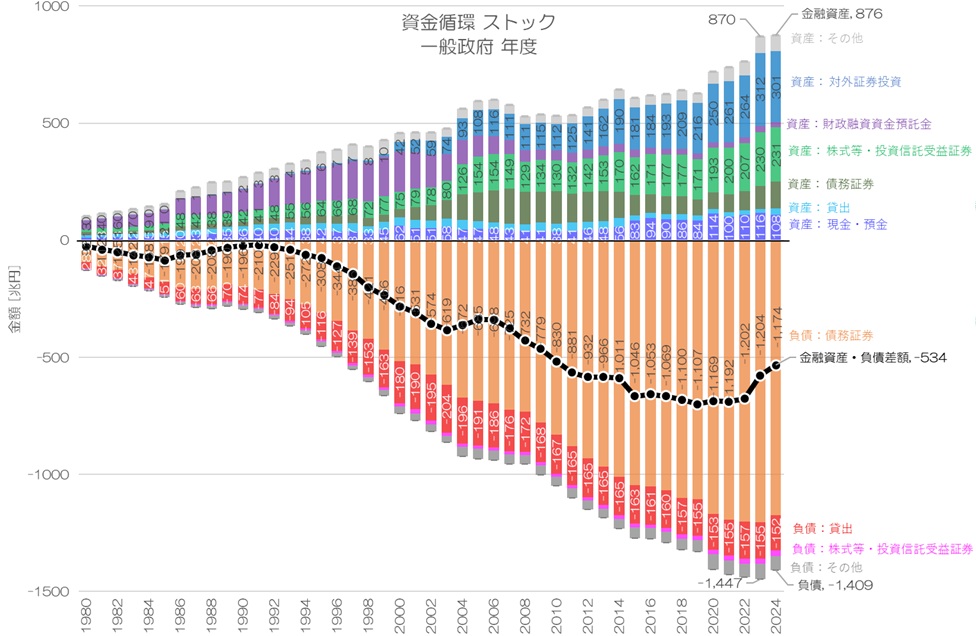 誰のお金が増えたのか？ 2024年 資金循環統計 ストック&フロー