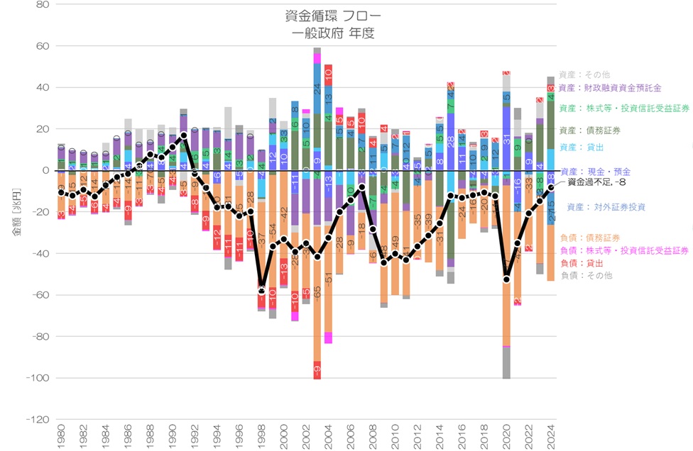 資金循環分析の解説 253 主要先進国の資金循環 - 純金融資産と資金過不足｜小川
