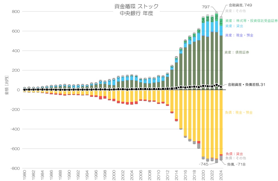 誰のお金が増えたのか？ 2024年 資金循環統計 ストック&フロー