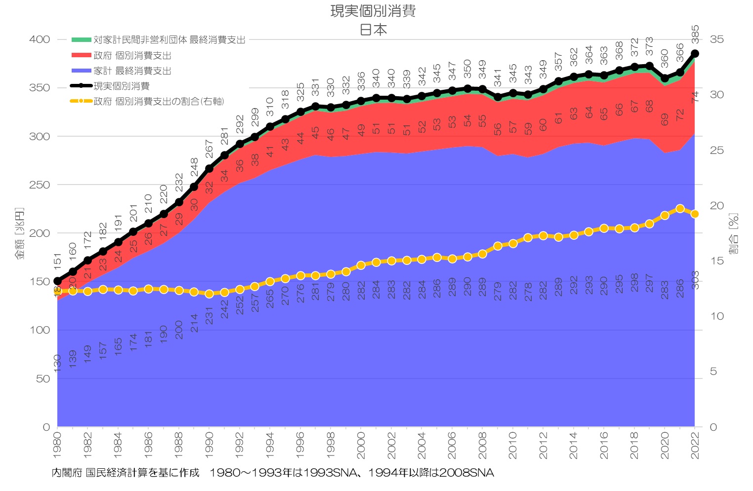 現実個別消費って何？ 2024年 国際比較 OECD