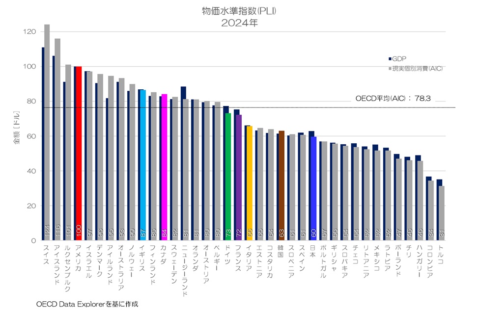 現実個別消費って何？ 2024年 国際比較 OECD