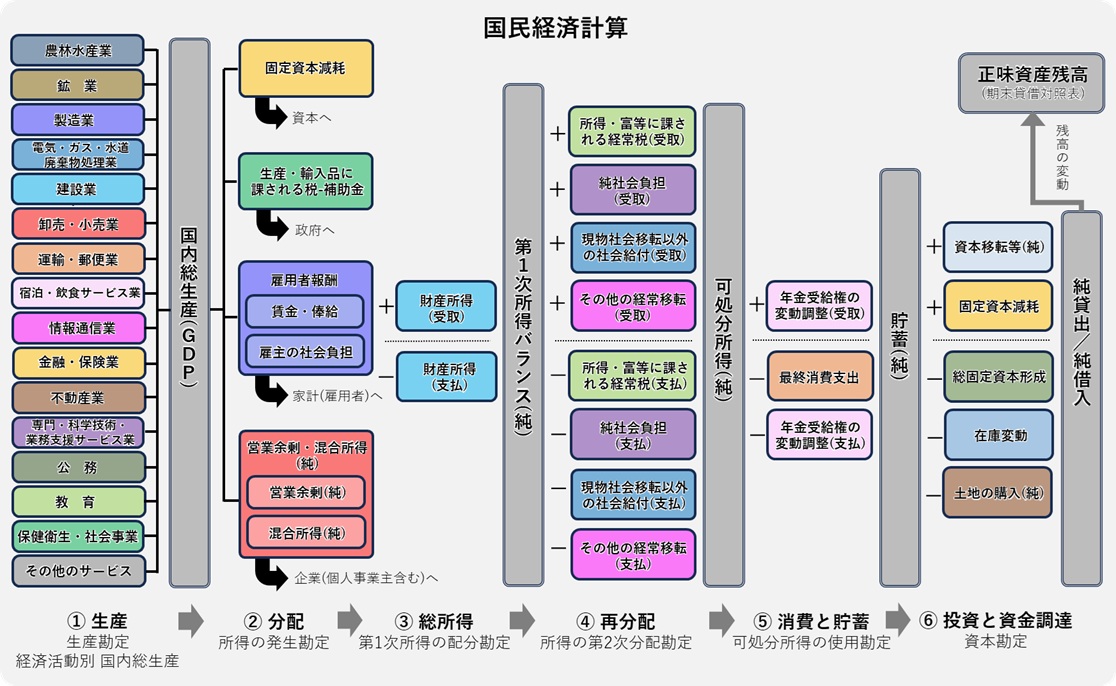 国民経済計算(SNA)って何だろう？