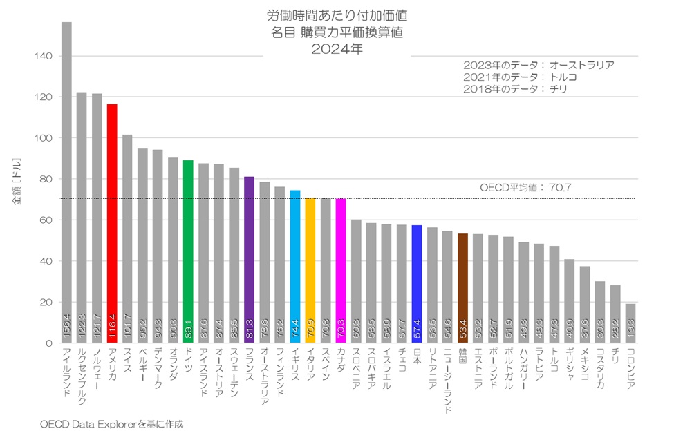 日本の労働生産性は何位？ 2024年 OECD Data Explorer