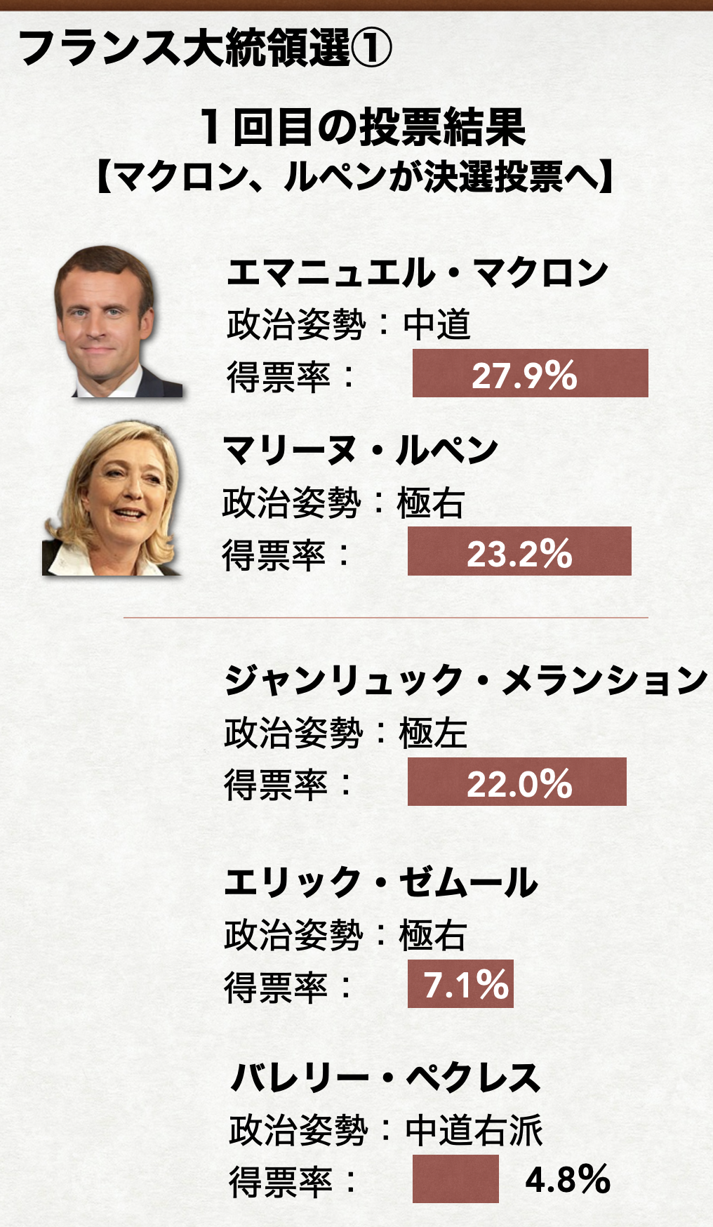 フランス大統領選挙 あす投票 構図 論点 影響をまとめました