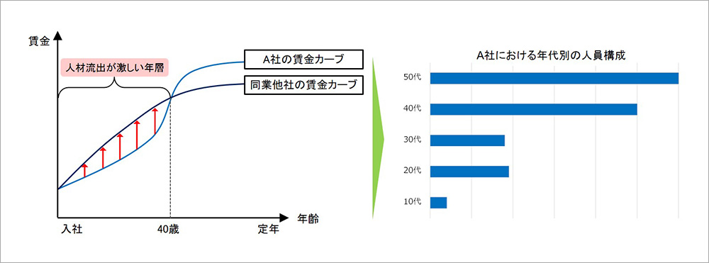 年功序列賃金の崩壊 年功序列賃金の崩壊