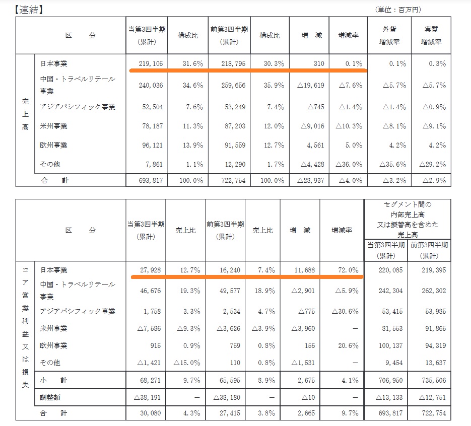 今期「資生堂」の業績予想赤字520億円はM&Aが原因だった