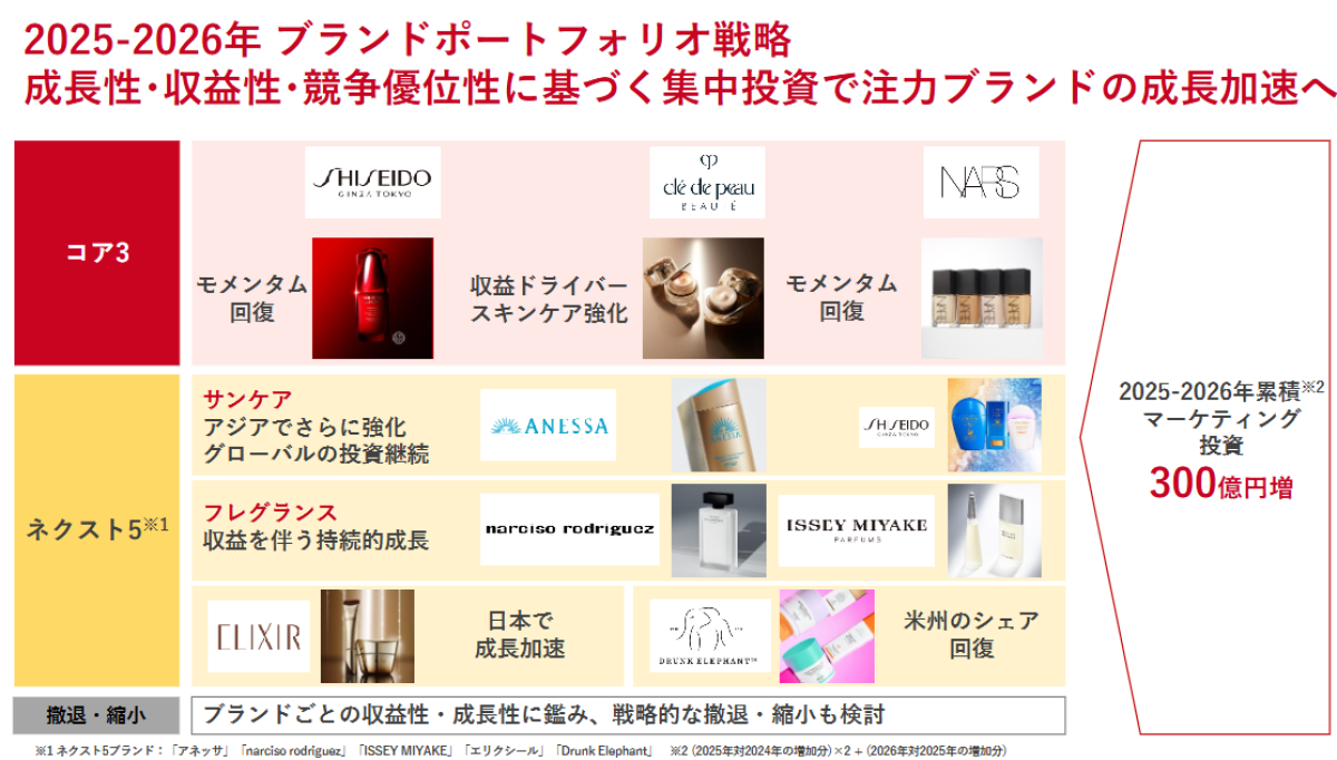 今期「資生堂」の業績予想赤字520億円はM&Aが原因だった