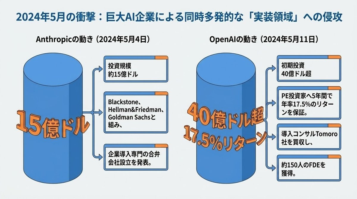 AnthropicとOpenAIが「FDE」に進出した理由 ー「APIサブスク利益」の限界