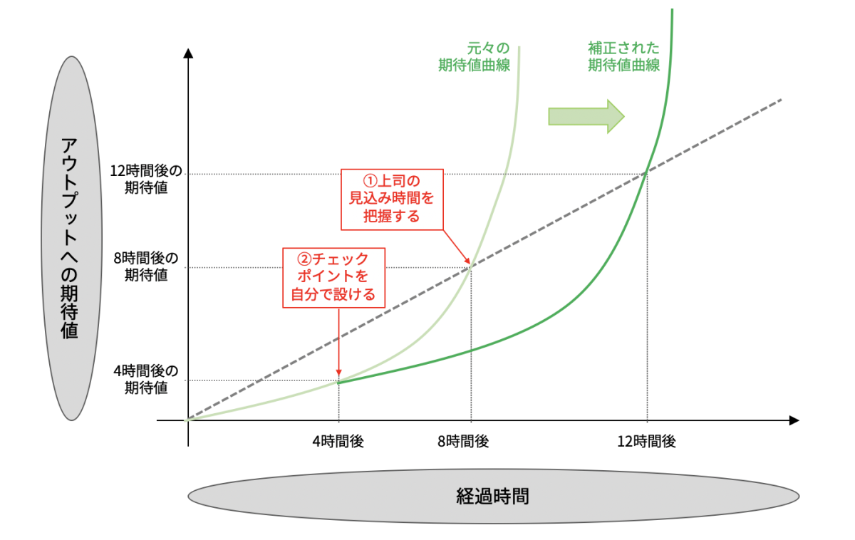 期待 トップ 値 コントロール 本