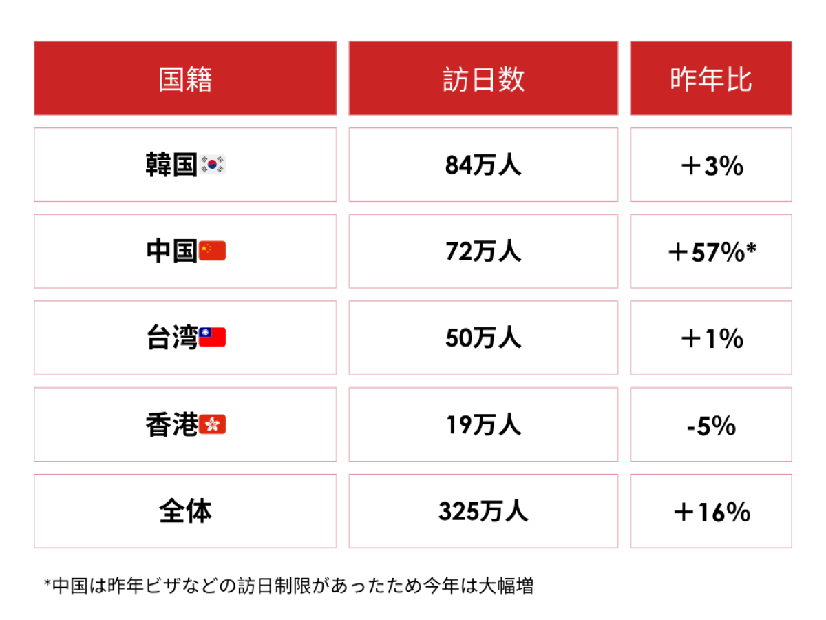 アジアからのインバウンドが前年割れ─日本のインバウンドは頭打ちしたのか？