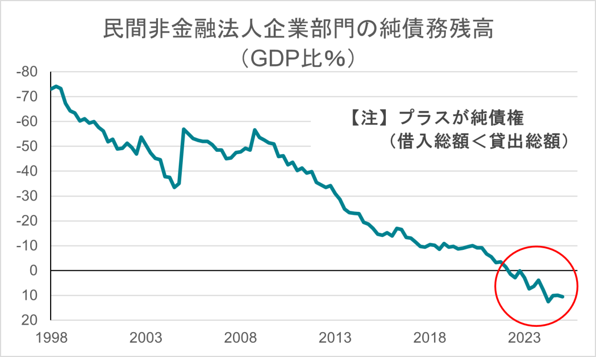 日本経済がとても特異な状態なのを知っていますか？ 何が、どう！？