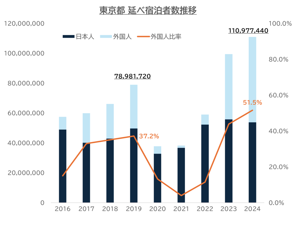 速報】2024年の東京、外国人宿泊動向