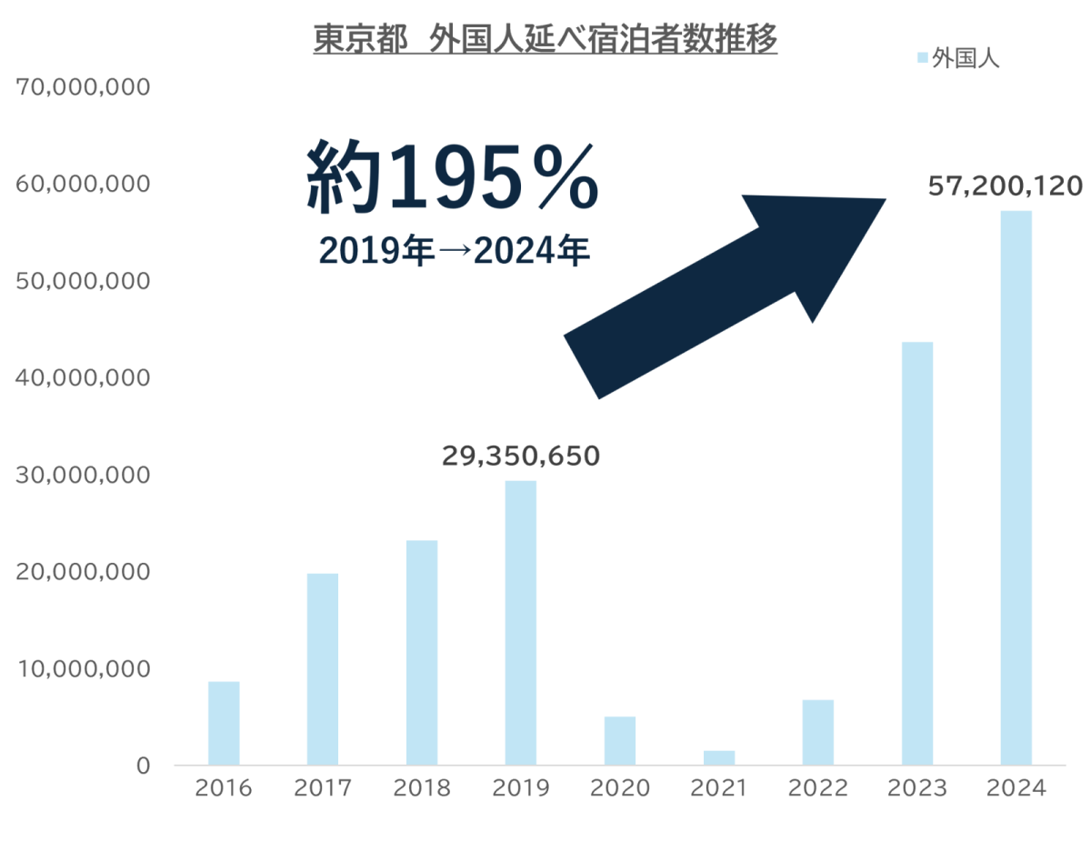 速報】2024年の東京、外国人宿泊動向