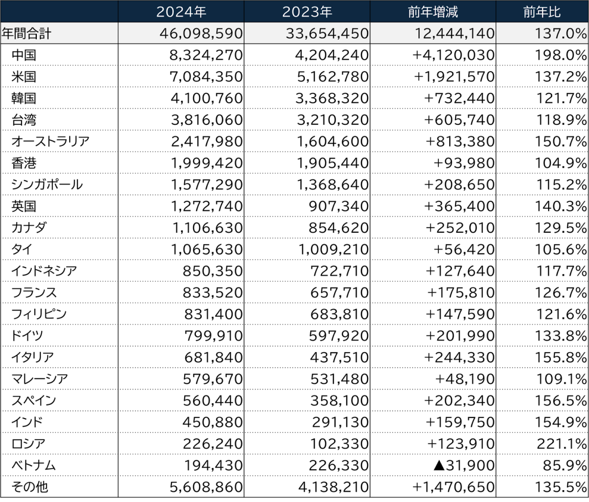 速報】2024年の東京、外国人宿泊動向