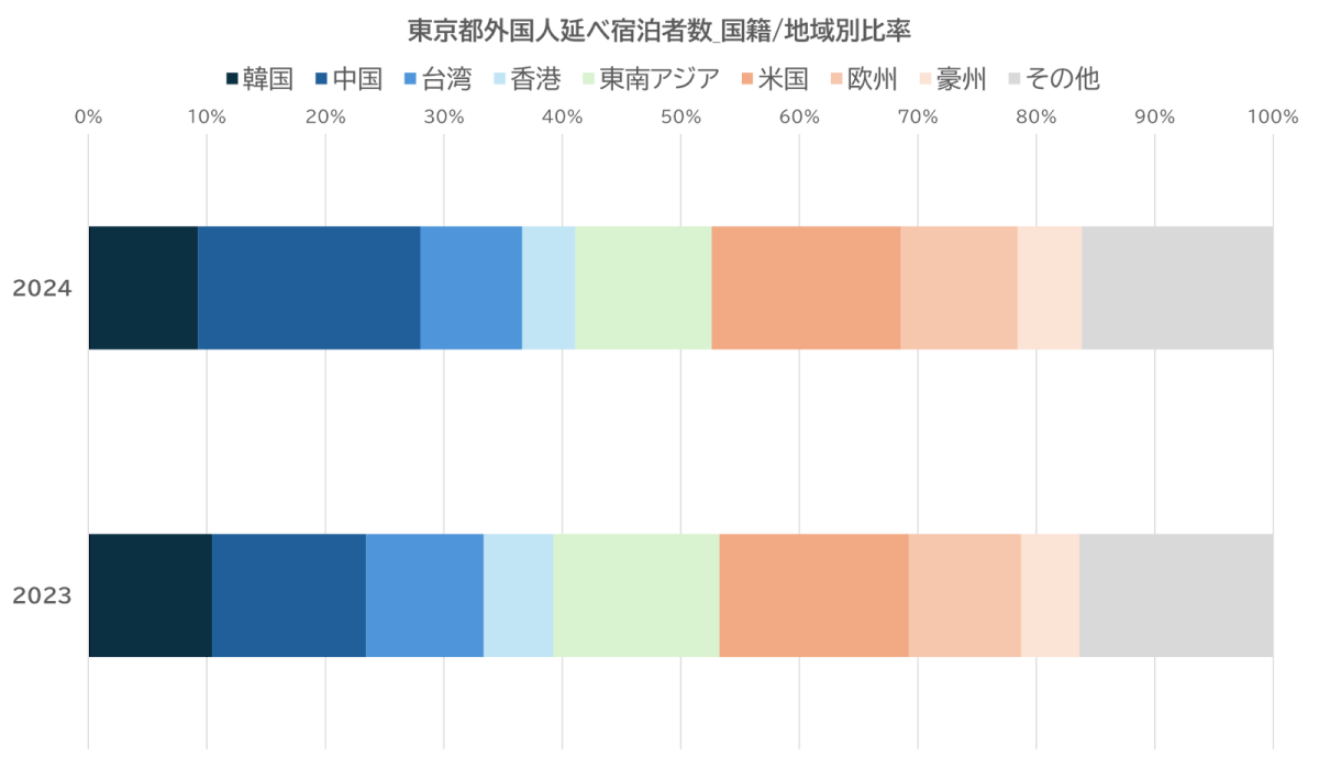 速報】2024年の東京、外国人宿泊動向