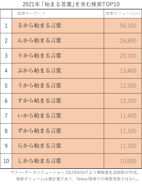 しりとり 検索で探る必勝法