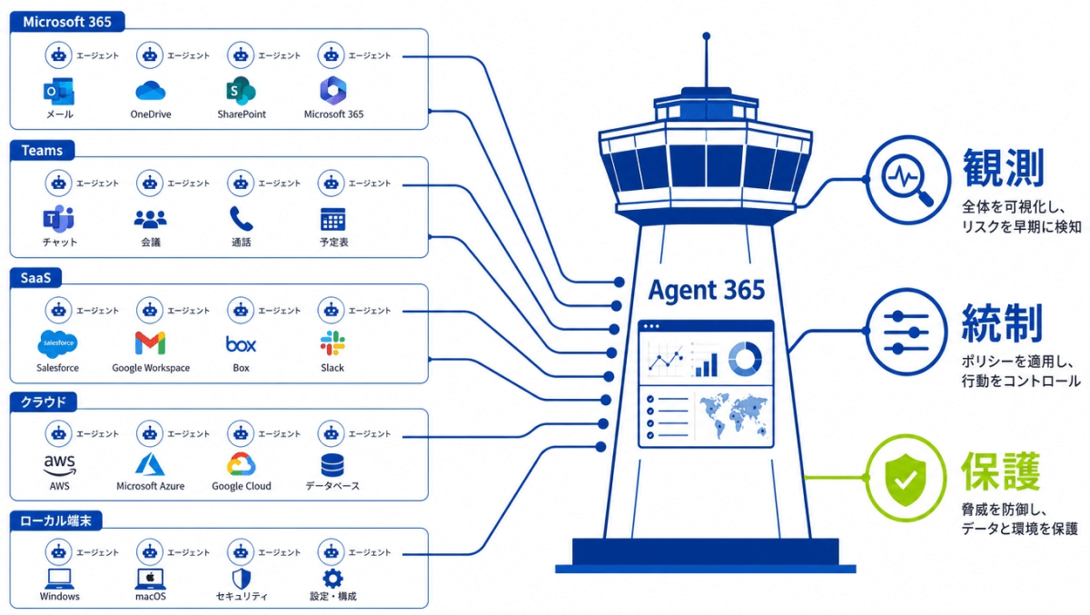 速報解説】MicrosoftのAIエージェント管理が本番化した