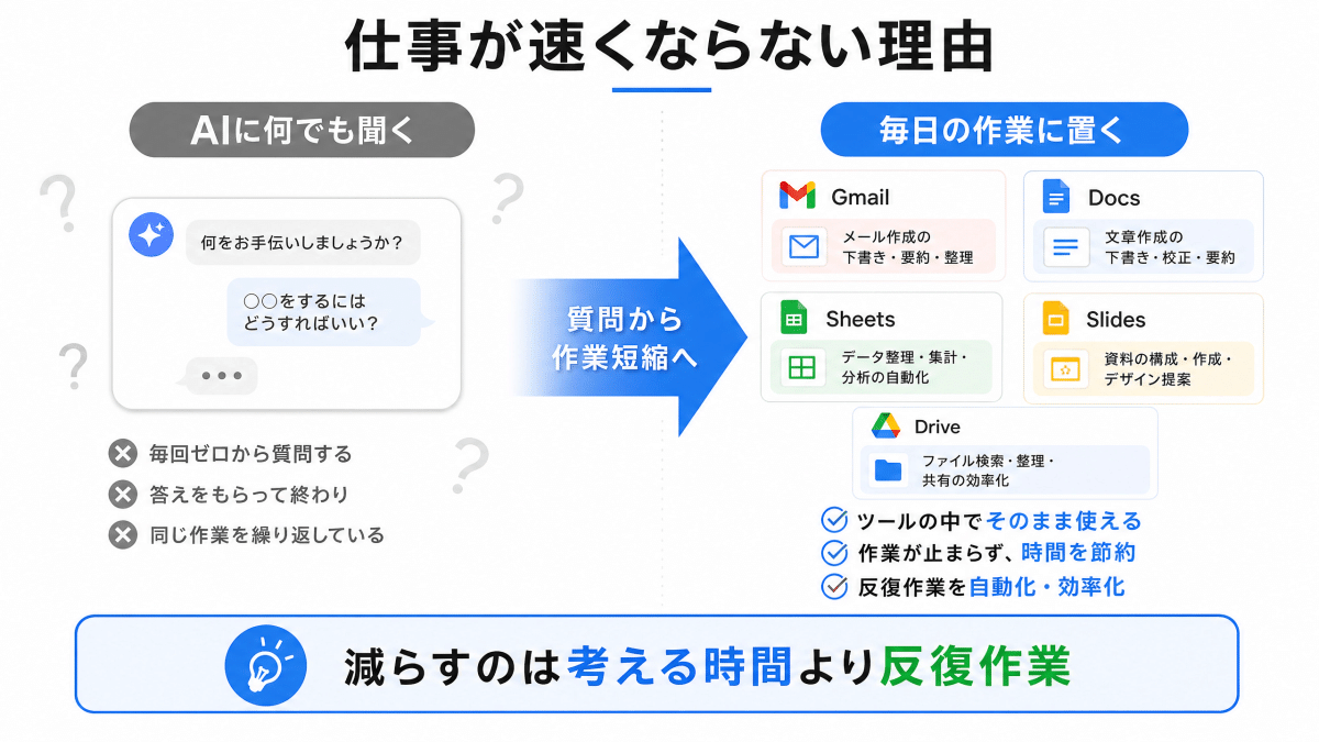初心者向け】Google Workspace × Gemini完全攻略〜最初に減らすべき