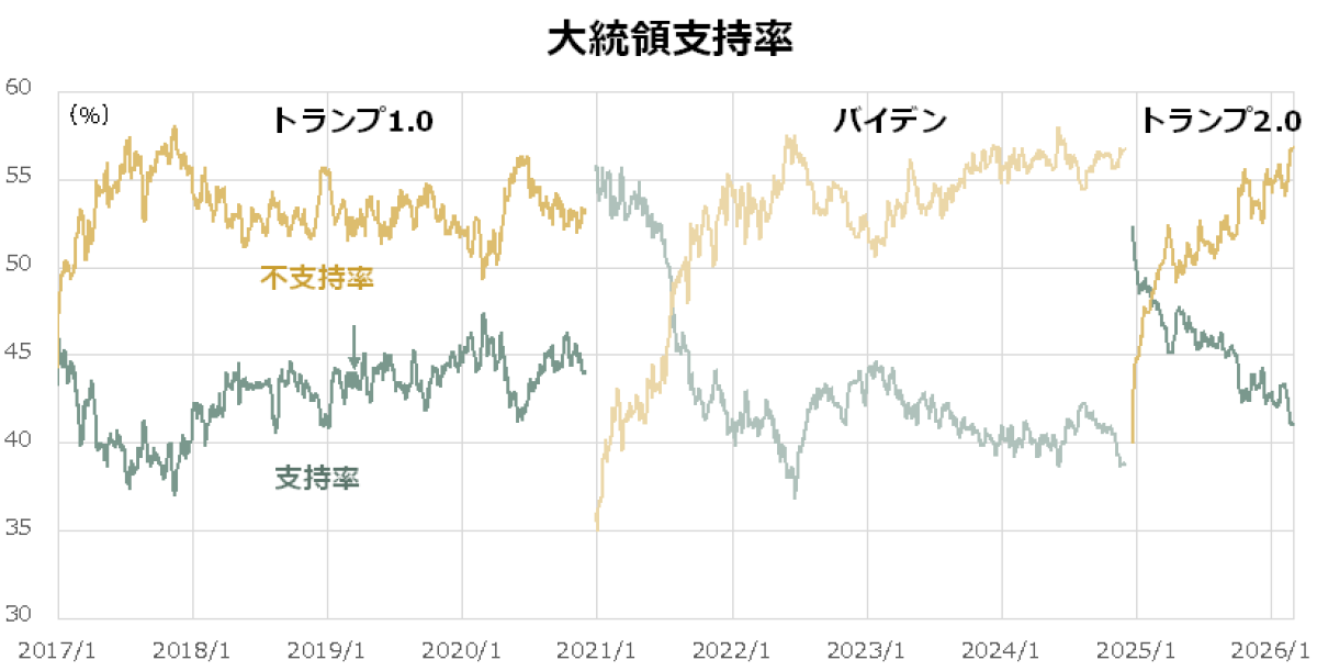 結局、アメリカ人はトランプ大統領をどう評価しているのか？