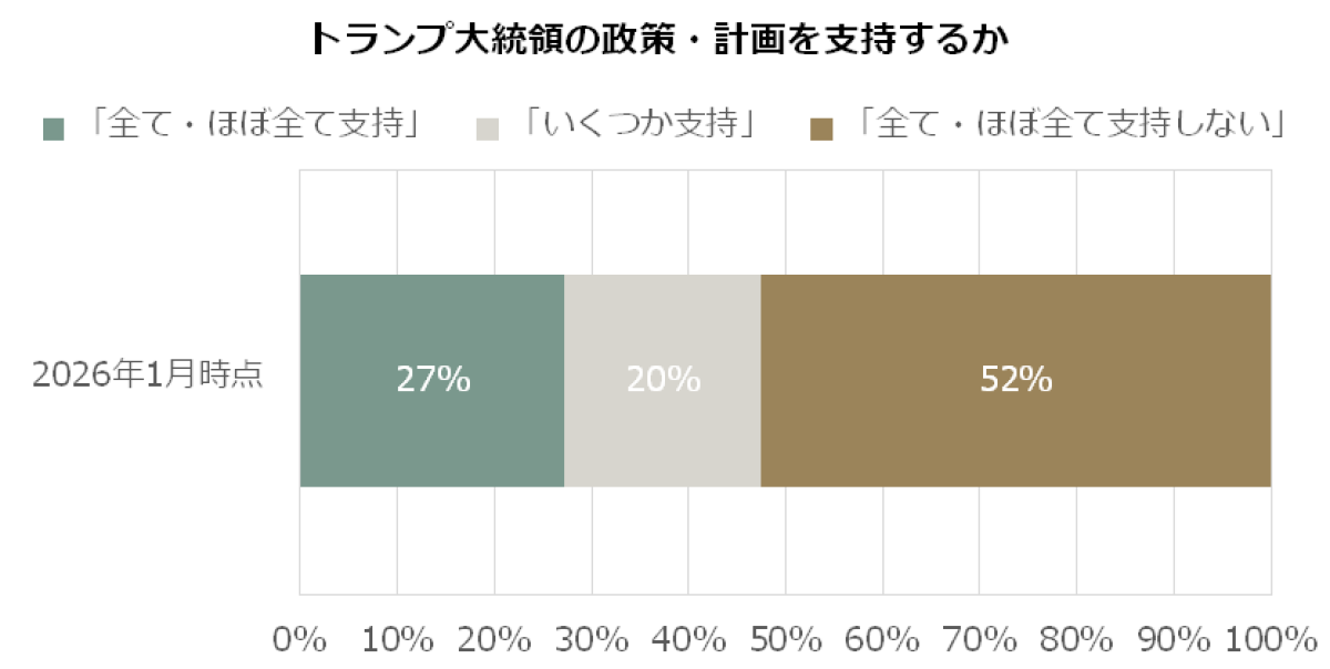 結局、アメリカ人はトランプ大統領をどう評価しているのか？