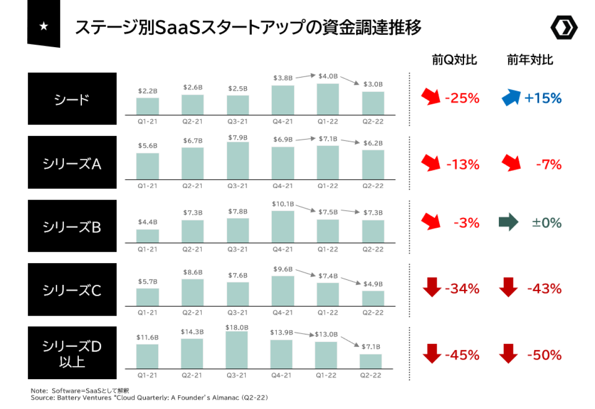 アーリーステージSaaSへのVC投資の減速と広がるベンチャーデット