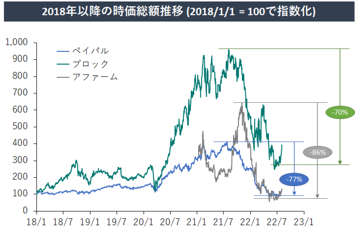 1年でバリュエーションがわずか15%に...》日本にもダウンラウンドがやってくる #1
