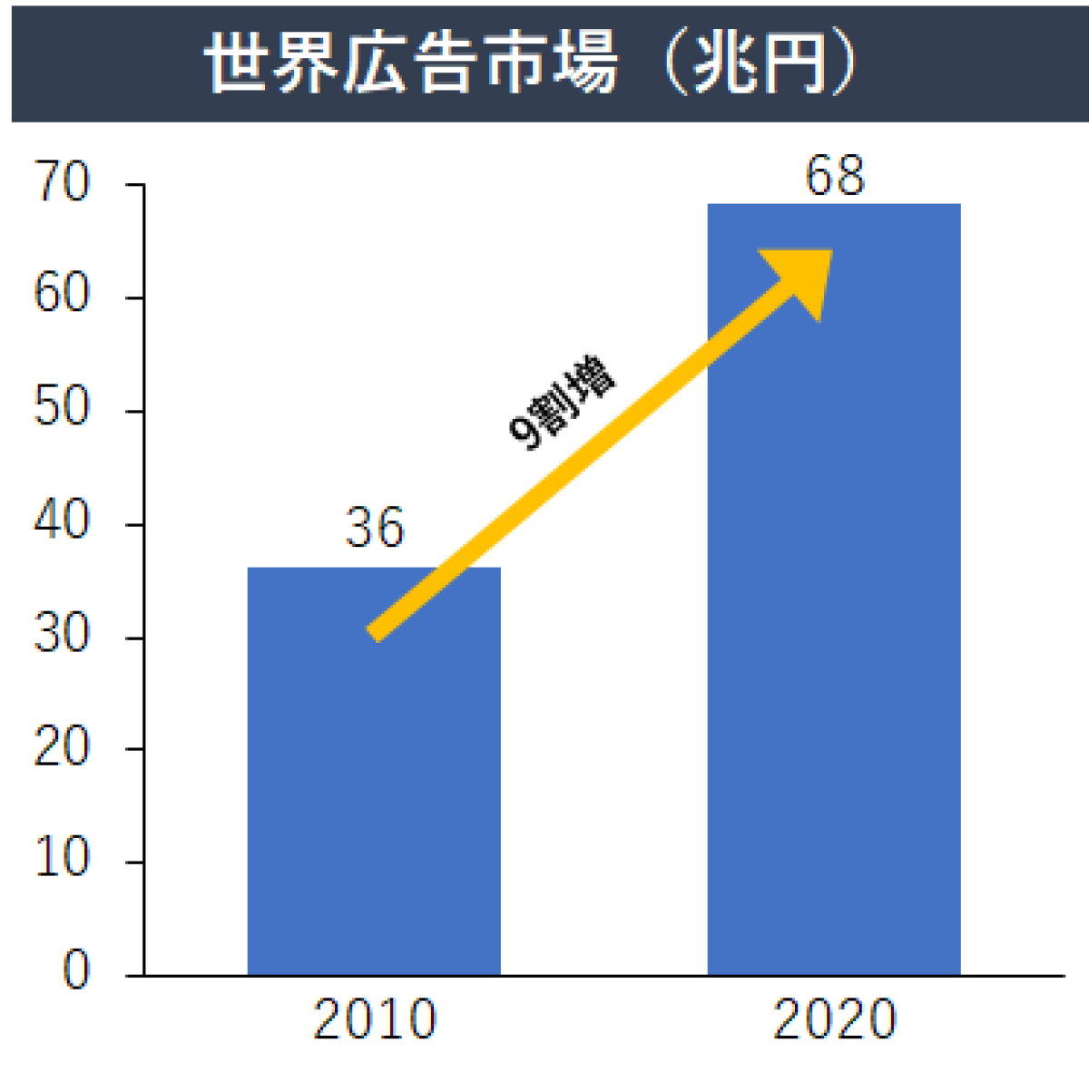 10社で世界市場の過半数以上を占める》GAFAMが世界の広告市場に与える影響