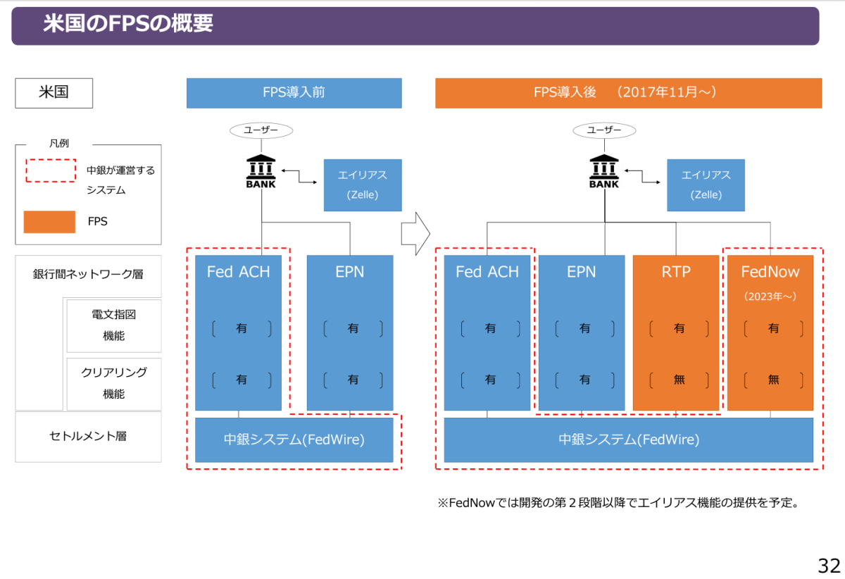 FDIC改革と24時間いつでも送金FedNow