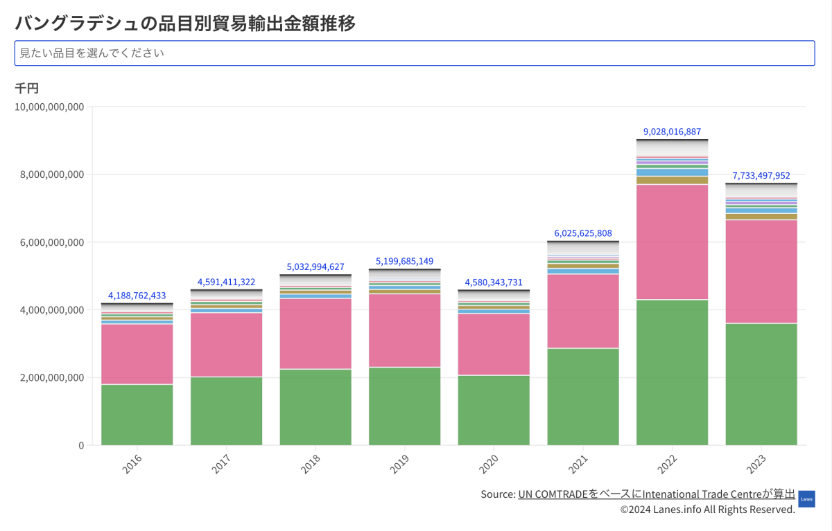 輸出入の金額データからバングラデシュの産業を知る
