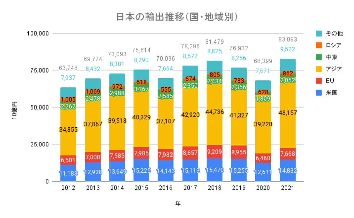 日本の貿易実態をどれくらい知っていますか?データから紐解く 日本の貿易実態をどれくらい知っていますか?データから紐解く