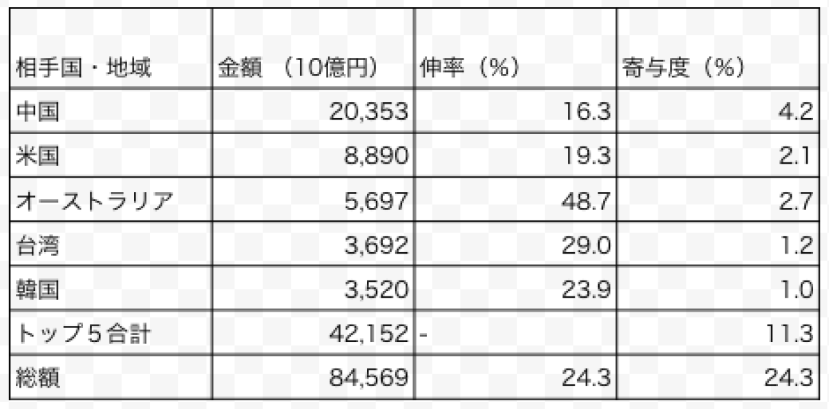 日本の貿易実態をどれくらい知っていますか？データから紐解く日本の貿易