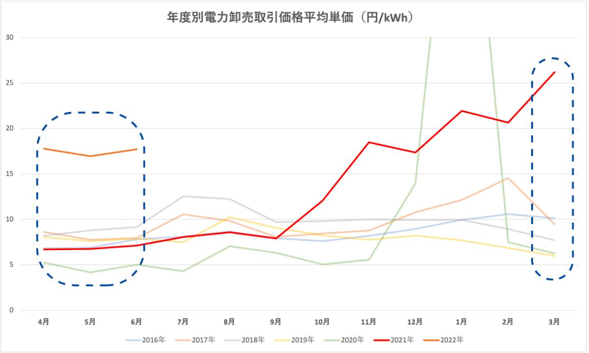 電力価格高騰の中生き残るためのハチドリ電力の方針と今後の展望