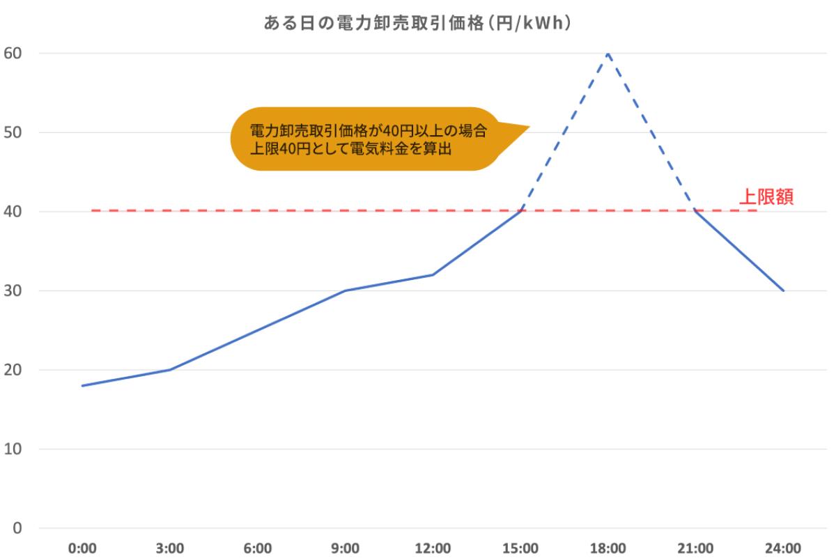 電力価格高騰の中生き残るためのハチドリ電力の方針と今後の展望